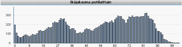 Kalliiden potilaiden ikäjakauma: Potilaiden määrä (jakauma) ikäluokissa Potilasmäärin tarkasteltuna kalliiden potilaiden joukossa on 4 muusta ikäjakaumasta erottuvaa ryhmää Vastasyntyneet