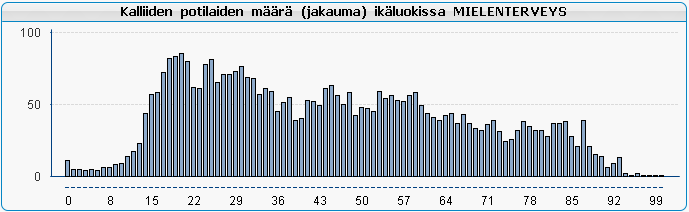 Kalliiden potilaiden mielenterveyspalveluiden käyttö iän mukaan Kalliiden potilaiden mielenterveyspalveluiden käyttö on ikäluokissa laskevaa sekä