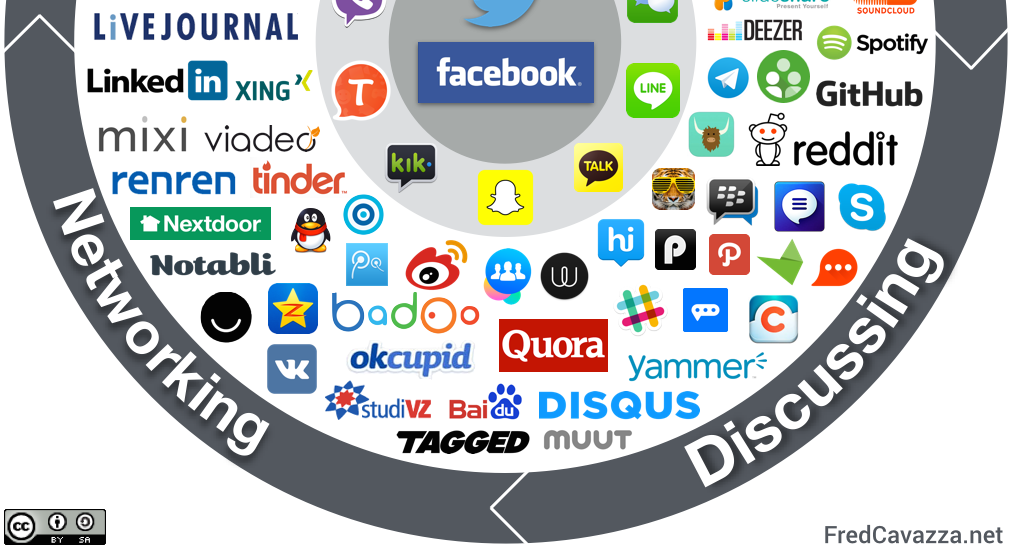 2 Sosiaalisessa mediassa on lukuisia palveluja kuten sosiaalisen median maisemakuvasta näkyy. 2.