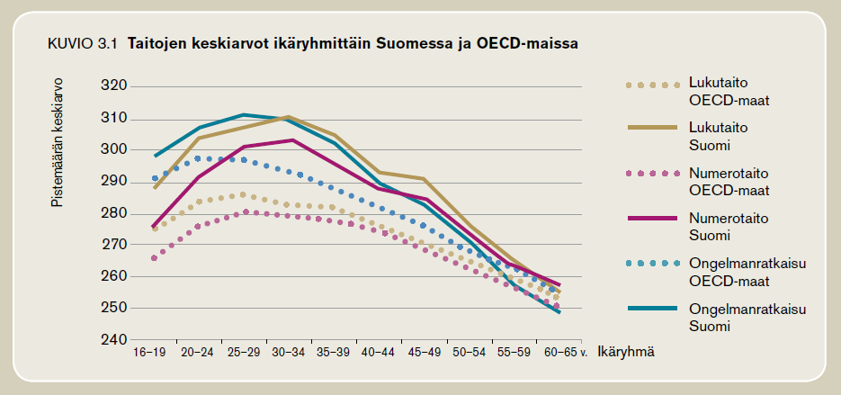 Ikääntyneiden taidot ovat