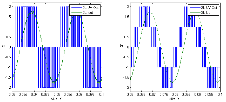 18 Kuva 2.12. 3-tasoisen suuntaajasillan yhden vaiheen modulointi. a) Sini-kolmiovertailu b) Vaiheen ulostulo, missä 1=+V DC /2, 0=N ja -1=-V DC /2. M=0,85 Kuvassa 2.13.