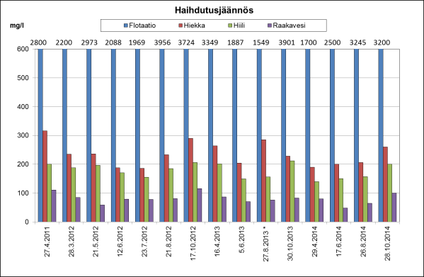 4 Saadut tulokset ja kuormitukset Ähtävänjokeen sekä tulosten tarkastelu 4.1 Vesimäärät Huuhteluvesien määrät vaihtelevat hieman eri kerroilla.