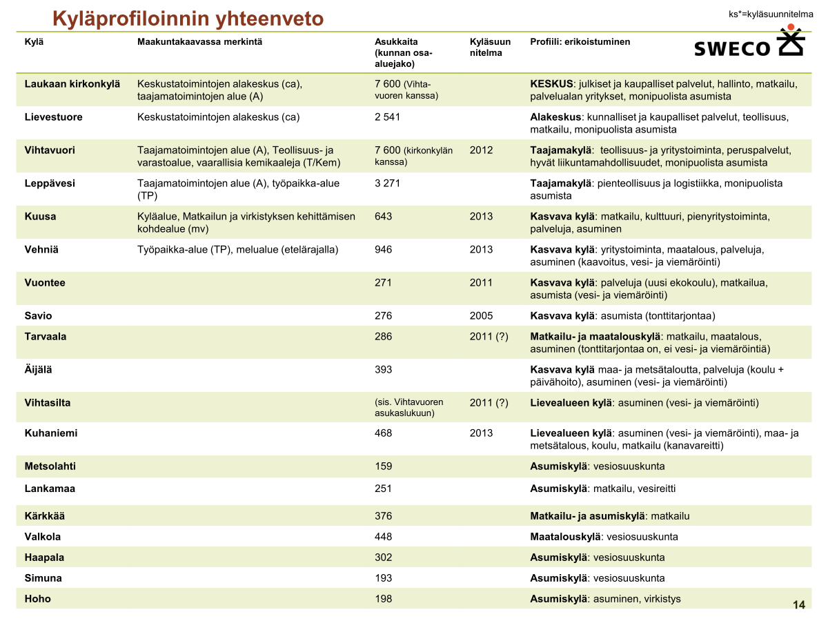 Kyläprofiloinnissa kylät on jaettu taajamakyliin, kasvaviin kyliin, lievealueen kyliin sekä asumiskyliin. Taajamakyliä ovat nykyiset taajamat (ml. Kirkonkylä ja Lievestuore).