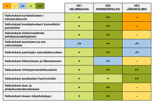 Vaihtoehtojen vaikutusten arviointi Laaditussa rakennemallivaihtoehtoja koskevassa vaikutusten arvioinnissa edullisimmaksi malliksi osoittautui VE 2 Herneenpalko, jonka vaikutukset erityisesti