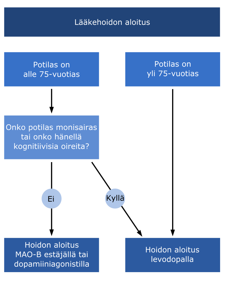 Kuva 7. Kuva perustuu vanhaan Käypä hoito suositukseen. Uusimman Käypä hoidon (29.10.2015) mukaan yli 60 65 vuotiaalla potilaalla hoito voidaan aloittaa levodopalla. 6 Taulukko 14.