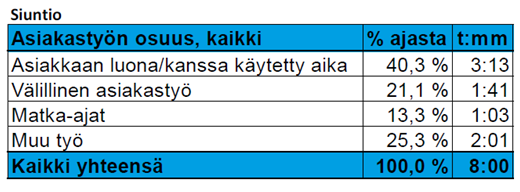 Välittömän asiakastyön % kehitys Alkutilanteen mittaus: Seuranta yhden viikon ajalta 16.- 22.9.