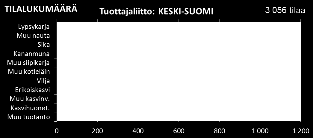 Kotieläintiloja on yhteensä 1 102 kpl, kotieläintilojen määrä on vähentynyt 1,6 % edellisvuodesta.