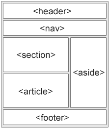 10 Kuva 2. HTML5 uusia elementtejä.( W3School, 2014). Kuten yllä olevasta kuvasta huomataan, on elementtien sijainti helppo määritellä nimien mukaan, kun jokainen elementti on selkeästi nimetty. 2.1.2 Mediaelementit ja grafiikka Uusia ominaisuuksia on myös grafiikka-alusta piirtoa varten, sekä uusia mediaelementtejä, joiden avulla pystytään suoraan lisäämään mediaa sivuille.