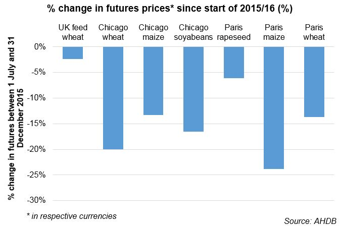 Futuurien hintakehitys 1.7.2015 lähtien -Kaikki tärkeimmät vilja- ja öljykasvifutuurit ovat laskeneet 1.7.-31.12.
