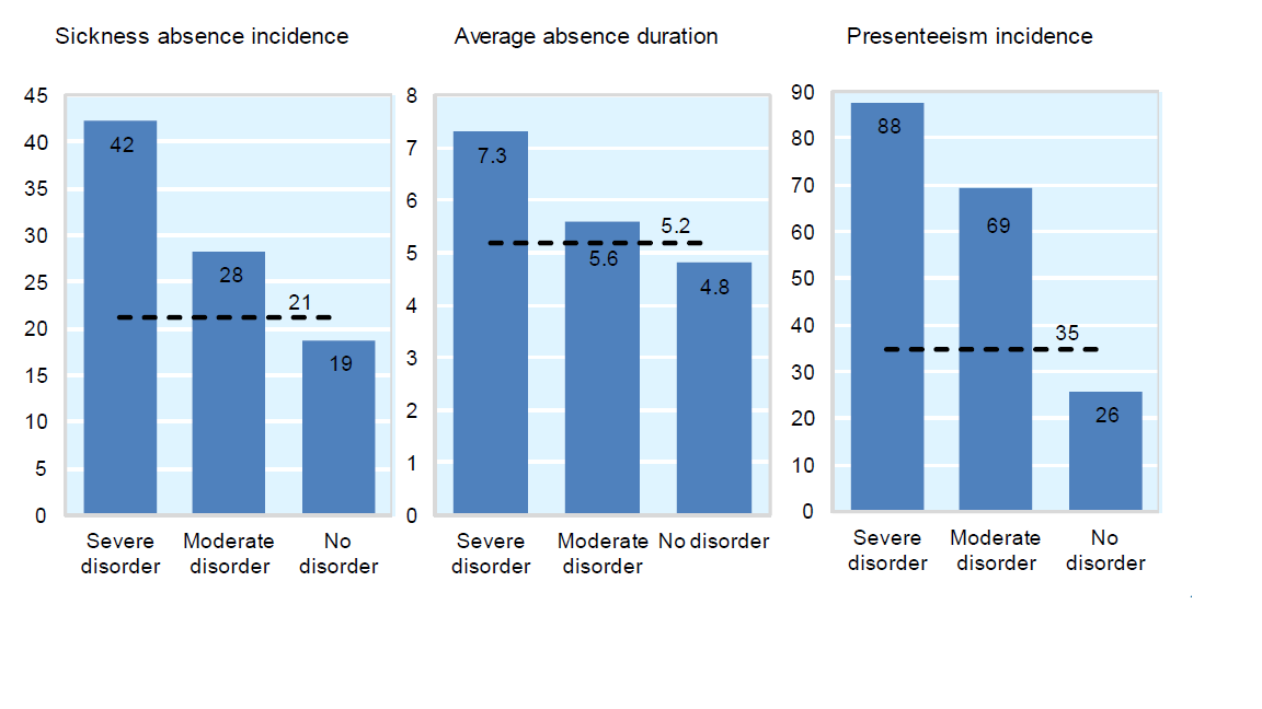 Tuottavuuden lasku ja mielenterveyden ongelmat työntekijöillä (OECD 2012) Tuottavuuden lasku kuvina: Sairauspoissaolojen esiintyvyys ja kesto sekä presenteeismi