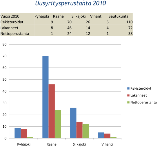 5.3 Elinkeinot ja yritystoiminta 5.3.1 Lähtötilanne Siikajoki on mukana Raahen seudun yrityspalveluissa, joka palvelee alueen yrityksiä ja yrityksen perustamista suunnittelevia tarjoamalla tietoa ja apua.