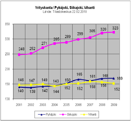 Raahen seutukunnan yrityspalvelujen tilastojen mukaan Siikajoen yrityskanta oli 323 vuonna 2009.