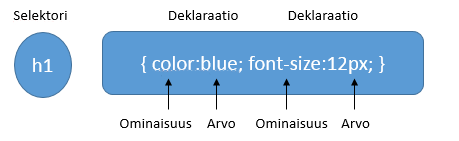 Lyhyesti sanottuna CSS:n avulla voidaan vaikuttaa web-sivuston esittämiseen (presentation) ja rakenteeseen (layout).