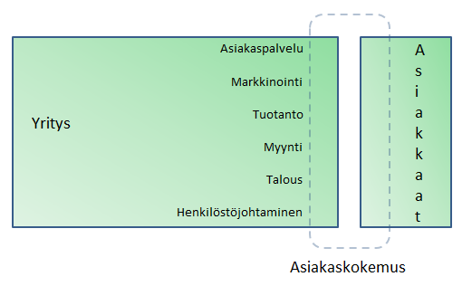 32 KUVIO 4. Asiakaskokemus vs. asiakaspalvelu. (Löytänä & Kortesuo 2011, 15) Asiakaskokemus on myös minuuden rankentamista.