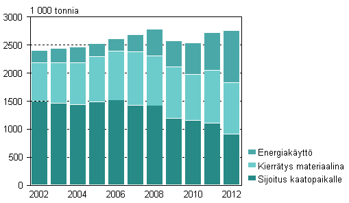 21 Taulukko 1. Kiinteän yhdyskuntajätteen käsittely, hyödyntäminen ja kapasiteetti vuonna 2006 ja tavoite vuonna 2016 (Ympäristöministeriö 2008, 11).