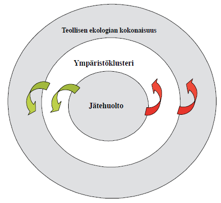 24 Kuva 4. Jätehuolto teollisen ekologian kokonaisuudessa (Hietanen et al. 2006, 16).