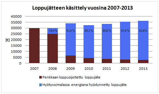 64 Taulukko 8. Kaatopaikalle loppusijoitetut jätelajit vuonna 2013.