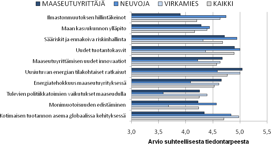 Ilmastonmuutos maaseutuyrittäjän näkökulmasta: hankekyselyn tuloksia 2011 Mihin kohdistuu maaseutuyrittäjien päätietotarpeet ilmastonmuutoksesta?