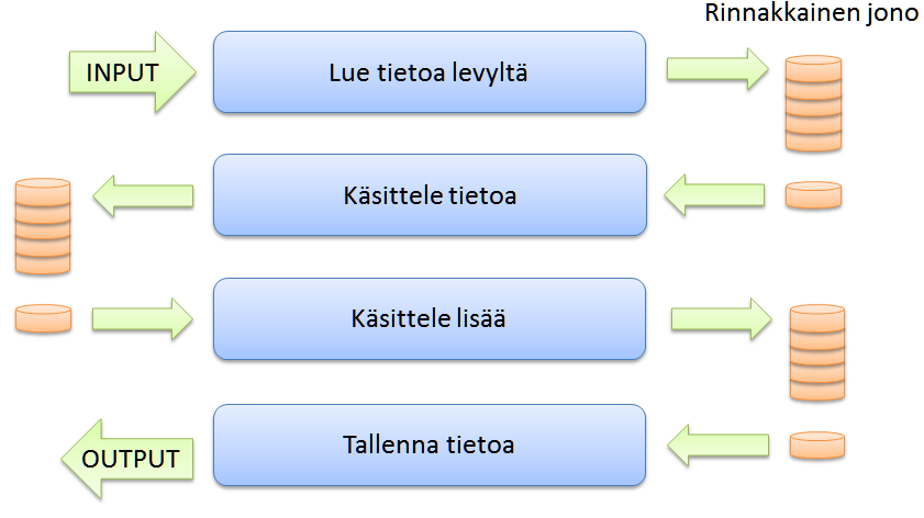 35 määrä riippuu käsiteltävän tiedon määrästä. (Microsoft Developer Network 2014k.) 4.