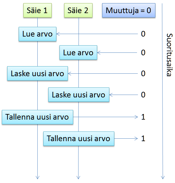 37 Kuvio 18. Säikeiden välinen kilpailutilanne (Freeman 2012, 51.) Molemmat säikeet lukevat alkuarvon 0 ja lisäävät siihen yhden.
