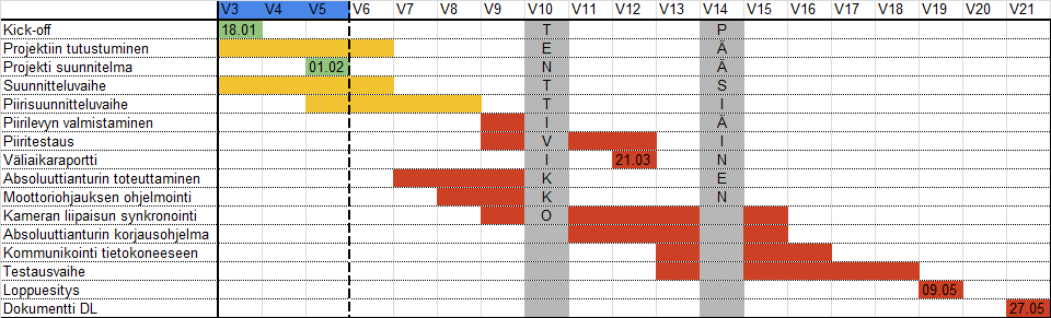 3. Aikataulu Alla on listattu tärkeimmät päivämäärät projektissa.