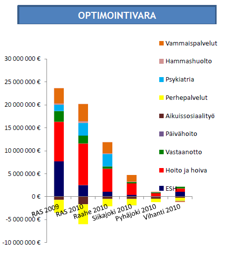 Kuvio 9. Raahen seudun kuntien kustannusten optimointivara ns. hyviin toimintamalleihin verrattuna v.