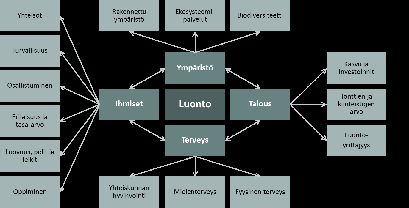 TULOS: Mistä haluat sopia metsänomistajan kanssa EKOLOGINEN kestävyys TALOUDELLINEN kestävyys SOSIAALINEN kestävyys Luonnon