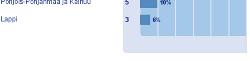 Tulokset 3: Kysely luontomatkailuyrittäjille n=54 (vastaamisprosentti 36%) Kyselyn