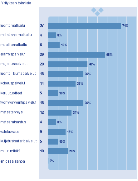 mahdollisuuksista hyödyntää metsien aineettomia arvoja.