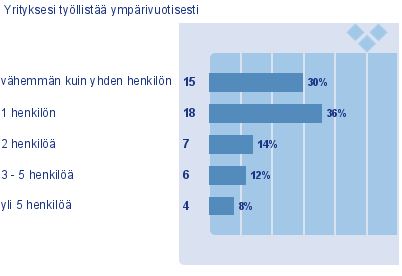 Tuloksissa korostuu otoksen painotus Etelä Suomeen: Yksityismetsät ovat tärkeä