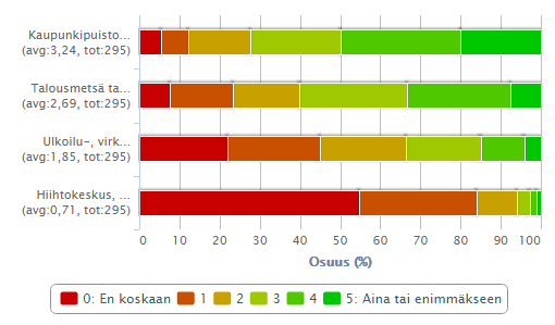 Missä pyöräilen