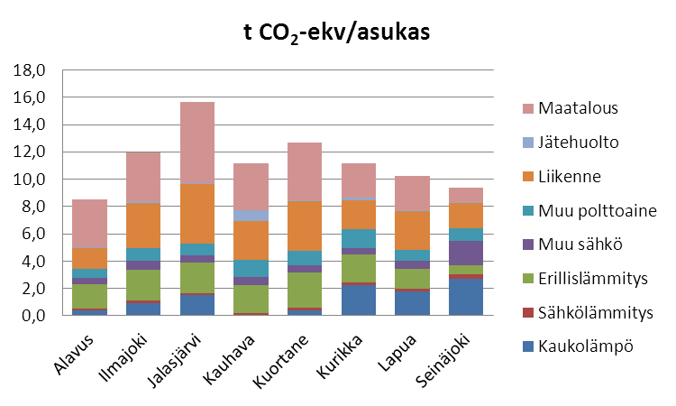 Kuva 5. Kulutusperusteiset kasvihuonekaasupäästöt Seinäjoen seudun kunnissa vuonna 2009.