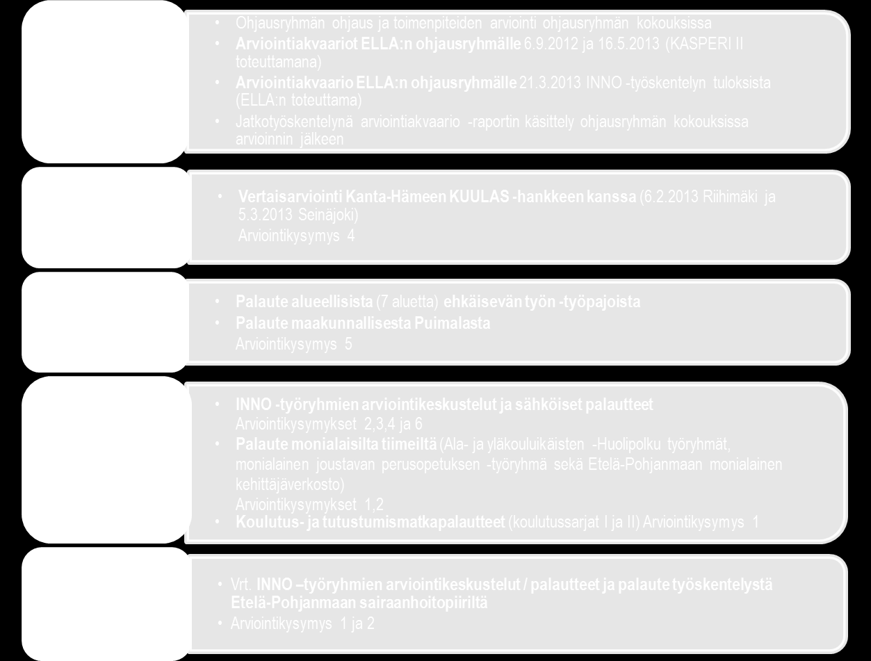 3.3 Hankkeen arvioinnin kokonaisuus ELLA -hankkeen arviointi perustui KASPERI II -hankkeen arviointikysymyksiin, joita olivat: 1) Miten intensiivistä työotetta voi viedä varhaisemman tuen vaiheeseen?