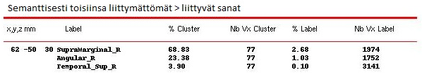 49 Vaikka aktivaatiot ovat hyvin selkeät, tilastollisesti merkittäviä tulokset eivät kuitenkaan ole. P-arvoksi valitaan 0,05, sillä suurimmat aktivaatiot jäävät tällöin selkeimmin esille.