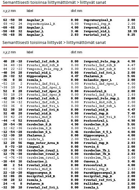 Taulukko 2. Taulukko listaa molempien kontrastien aktivaatioiden lokaalien maksimien koordinaatit sekä etäisyydet kahteen lähimpään nimettyyn aivoalueeseen.