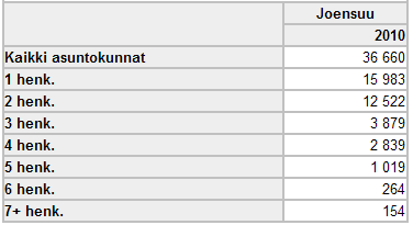 Suomessa oli vuoden 2010 lopussa 2 537 197 asuntokuntaa Yhden henkilön asuntokuntia oli 1 040 378 eli 41 prosenttia, (Turussa 51 % ja Joensuussa 44 %) Asuntokunnista 74