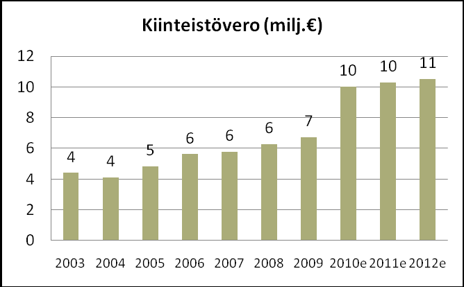 Kaupungin verotulojen kehittyminen Hyvinvointia on rakennettu velkarahalla Porvoolaisilla on tällä hetkellä hyvä ja kattava palvelutarjonta parempi kuin monissa vertailukunnissa ja monelta osin myös