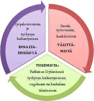 15 3.5 Aktiivisen tuen toimintamalli Kemin kaupungin aktiivisen tuen toimintamalli on ollut käytössä syksystä 2011 lähtien.