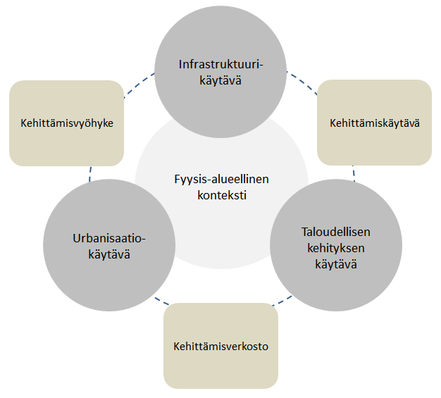 kehitykseen. Oletus liikennekäytävän taloudellisista vaikutuksista on perustana myös kehittämisverkoston yhteistyössä, mutta sen lisäksi liikennekäytävällä on rooli myös urbanisaation suuntaajana.