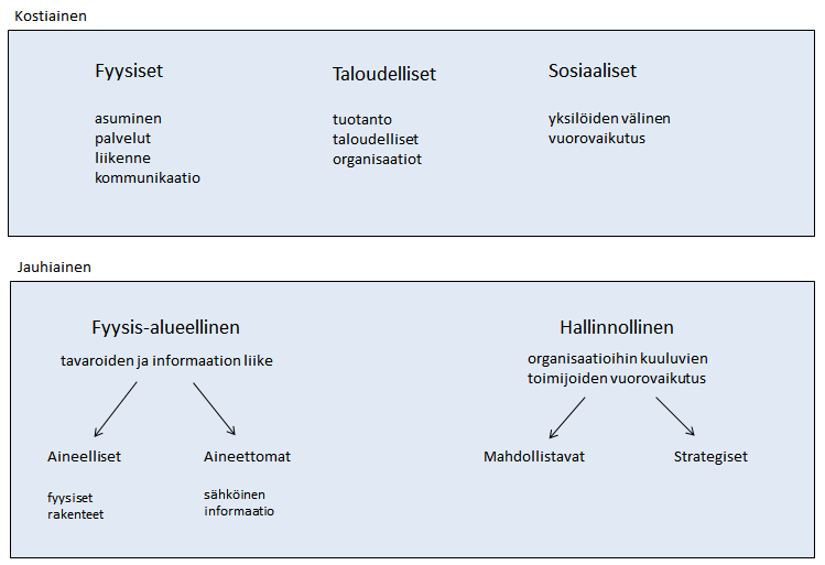 niiden ajatellaan luovan kriittistä massaa edistämällä toisiaan lähellä sijaitsevien kaupunkien yhteistyötä ja muodostavan näistä kaupungeista toiminnallisen kokonaisuuden (Waterhout ym. 2005: 167).