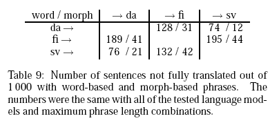 Effect of Morfessor on OOV words