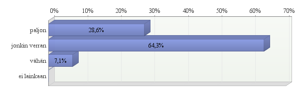 5.2.12 Pesu ja työvoima Kaikki vastaajat puhdistivat munittamon vesipesulla painepesuria apuna käyttäen. Ulkopuolista työvoimaa käytti 67 % vastaajista (10).