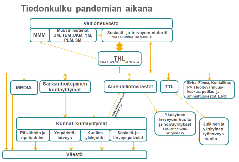 13. VIESTINTÄ 13.1 Viestintä ja tiedottaminen yleisesti Pandemiaviestintä voidaan määritellä riski- ja kriisiviestinnäksi, jonka on oltava suunnitelmallista ja osa kriisin johtamista.