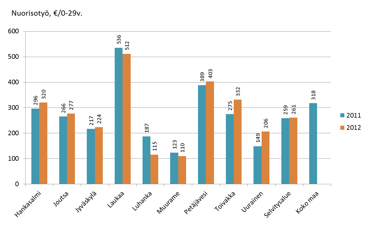 8 Vapaa-aikapalvelut Selvitysalueen kunnissa on vapaa-aikatoimen palvelupisteitä seuraavasti: Nuorisotila Uimahalli Jäähalli Hankasalmi 3 Joutsa 1 1 Jyväskylä 12 2 3 Laukaa 4 Luhanka Muurame 2 1