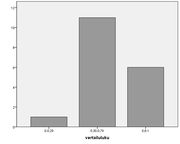 käytti selkeästi tulkittavissa olevia ja tarkoituksenmukaisia viittauksia. Kuvassa 2 lasten saamat vertailuluvut on jaettu kolmeen ryhmään Suvannon (2012: 88) luokitusta mukaillen.