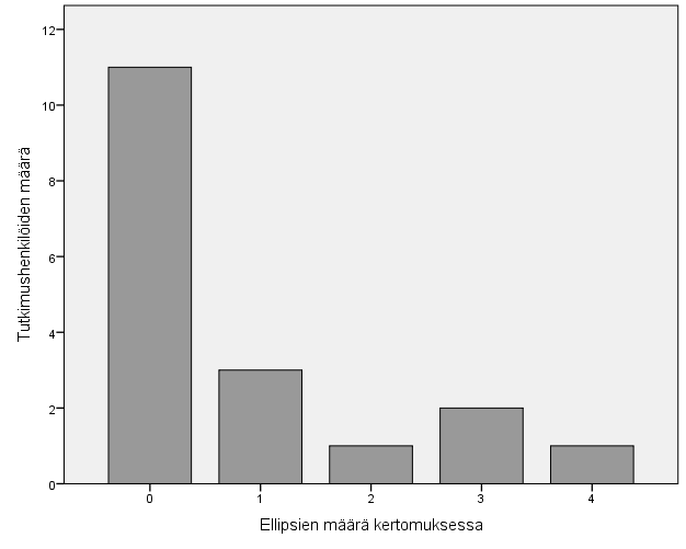 Kuva 5. Substantiiviellipsien määrä kertomuksissa. X-akselilla on esitetty käyettyjen ellipsien määrä ja y- akselilla tutkimushenkilöiden määrä.