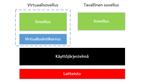 13 nus helpottuu, koska asennus- ja päivityspaketteja ei tarvitse jaella työasemille. Sovelluksen päivitys tehdään palvelimelle, jolta sovellusta käytetään.