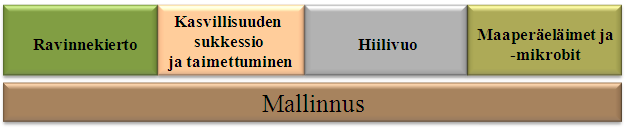 Koealojen valinta ja perustaminen sekä metsikkö- ja puutunnusten mittaustiedot olivat välttämätön edellytys hankkeen yksityiskohtaiselle suunnittelulle.