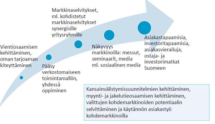 Elinkeinoelämän hyödyt Mittarit: Toimintaan osallistuvien yritysten määrä Mediaosumien määrä Osallistuvien yritysten liikevaihdon kasvu Investointien kasvu 2.