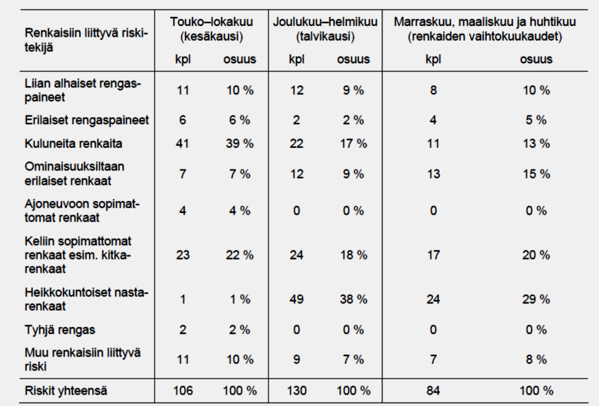 7 TAULUKKO 3. Henkilö- ja pakettiautojen rengasriskit kuolonkolareissa kesä- ja talvikaudella vuosina 2000 2006 /22, s.